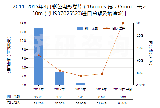 2011-2015年4月彩色電影卷片（16mm＜寬≤35mm，長＞30m）(HS37025520)進口總額及增速統(tǒng)計